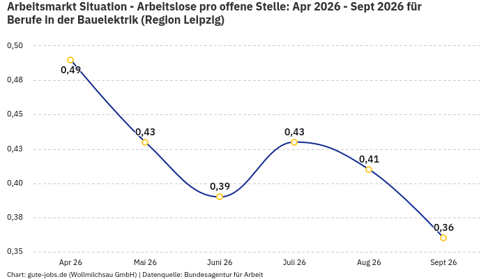Arbeitsmarkt Situation - Arbeitslose pro offene Stelle: Apr 2026 - Sept 2026 | Für Berufe in der Bauelektrik | Region Leipzig