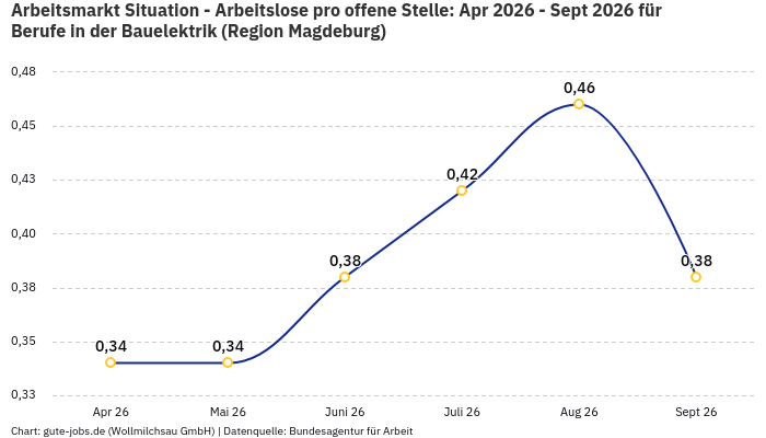 Arbeitsmarkt Situation - Arbeitslose pro offene Stelle: Apr 2026 - Sept 2026 | Für Berufe in der Bauelektrik | Region Magdeburg