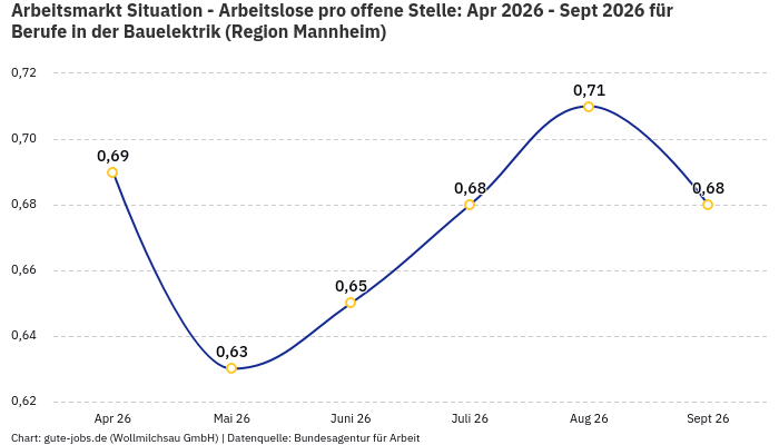Arbeitsmarkt Situation - Arbeitslose pro offene Stelle: Apr 2026 - Sept 2026 | Für Berufe in der Bauelektrik | Region Mannheim