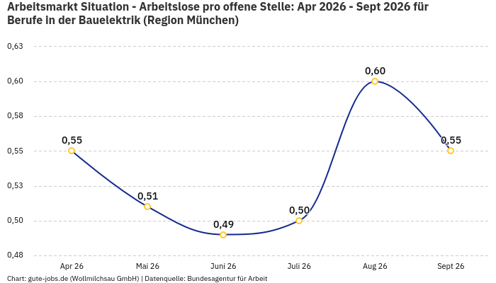 Arbeitsmarkt Situation - Arbeitslose pro offene Stelle: Apr 2026 - Sept 2026 | Für Berufe in der Bauelektrik | Region München