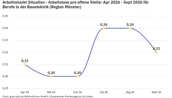 Arbeitsmarkt Situation - Arbeitslose pro offene Stelle: Apr 2026 - Sept 2026 | Für Berufe in der Bauelektrik | Region Münster