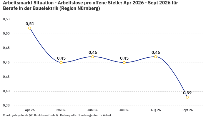 Arbeitsmarkt Situation - Arbeitslose pro offene Stelle: Apr 2026 - Sept 2026 | Für Berufe in der Bauelektrik | Region Nürnberg Arbeitsmarkt Situation - Arbeitslose pro offene Stelle: Apr 2026 - Sept 2026 | Für Berufe in der Bauelektrik | Region Nürnberg