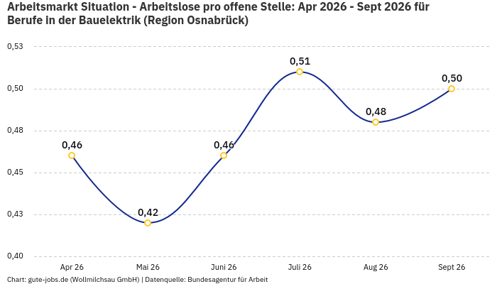 Arbeitsmarkt Situation - Arbeitslose pro offene Stelle: Apr 2026 - Sept 2026 | Für Berufe in der Bauelektrik | Region Osnabrück