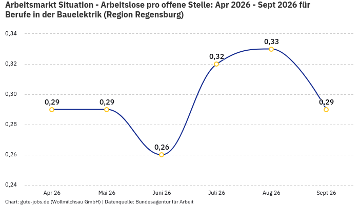 Arbeitsmarkt Situation - Arbeitslose pro offene Stelle: Apr 2026 - Sept 2026 | Für Berufe in der Bauelektrik | Region Regensburg