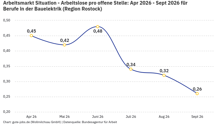 Arbeitsmarkt Situation - Arbeitslose pro offene Stelle: Apr 2026 - Sept 2026 | Für Berufe in der Bauelektrik | Region Rostock Arbeitsmarkt Situation - Arbeitslose pro offene Stelle: Apr 2026 - Sept 2026 | Für Berufe in der Bauelektrik | Region Rostock