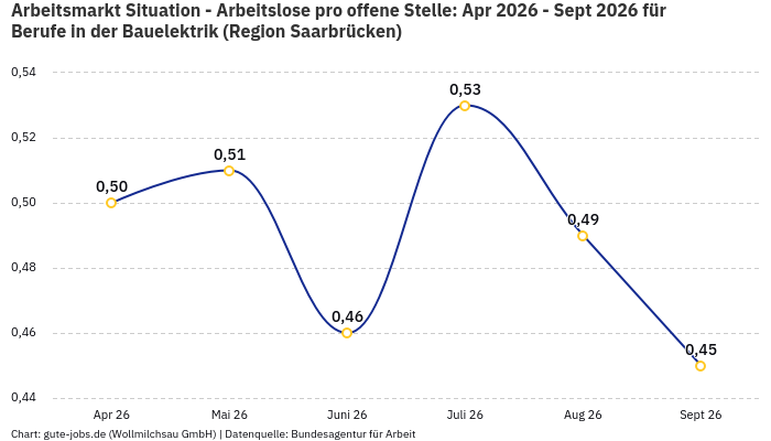 Arbeitsmarkt Situation - Arbeitslose pro offene Stelle: Apr 2026 - Sept 2026 | Für Berufe in der Bauelektrik | Region Saarbrücken