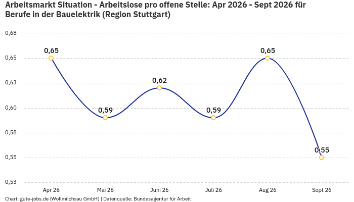 Arbeitsmarkt Situation - Arbeitslose pro offene Stelle: Apr 2026 - Sept 2026 | Für Berufe in der Bauelektrik | Region Stuttgart