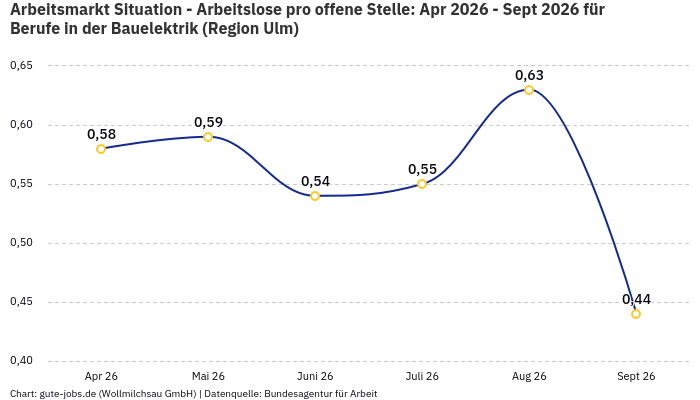 Arbeitsmarkt Situation - Arbeitslose pro offene Stelle: Apr 2026 - Sept 2026 | Für Berufe in der Bauelektrik | Region Ulm