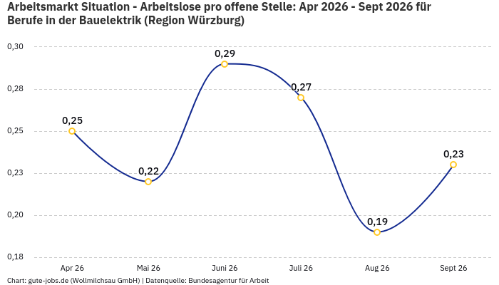 Arbeitsmarkt Situation - Arbeitslose pro offene Stelle: Apr 2026 - Sept 2026 | Für Berufe in der Bauelektrik | Region Würzburg