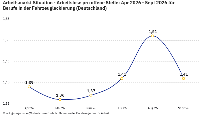 Arbeitsmarkt Situation - Arbeitslose pro offene Stelle: Apr 2026 - Sept 2026 | Für Berufe in der Fahrzeuglackierung | Bundesland Deutschland