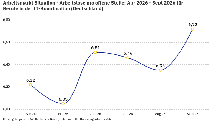 Arbeitsmarkt Situation - Arbeitslose pro offene Stelle: Apr 2026 - Sept 2026 | Für Berufe in der IT-Koordination | Bundesland Deutschland