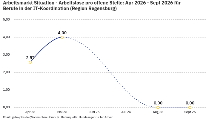 Arbeitsmarkt Situation - Arbeitslose pro offene Stelle: Apr 2026 - Sept 2026 | Für Berufe in der IT-Koordination | Region Regensburg Arbeitsmarkt Situation - Arbeitslose pro offene Stelle: Apr 2026 - Sept 2026 | Für Berufe in der IT-Koordination | Region Regensburg