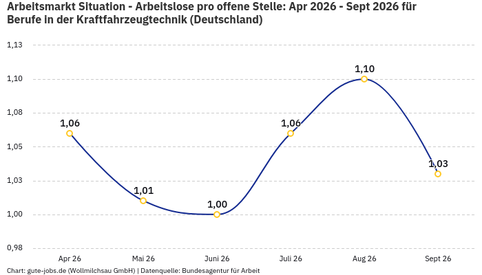 Arbeitsmarkt Situation - Arbeitslose pro offene Stelle: Apr 2026 - Sept 2026 | Für Berufe in der Kraftfahrzeugtechnik | Bundesland Deutschland