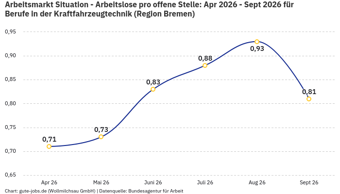 Arbeitsmarkt Situation - Arbeitslose pro offene Stelle: Apr 2026 - Sept 2026 | Für Berufe in der Kraftfahrzeugtechnik | Region Bremen