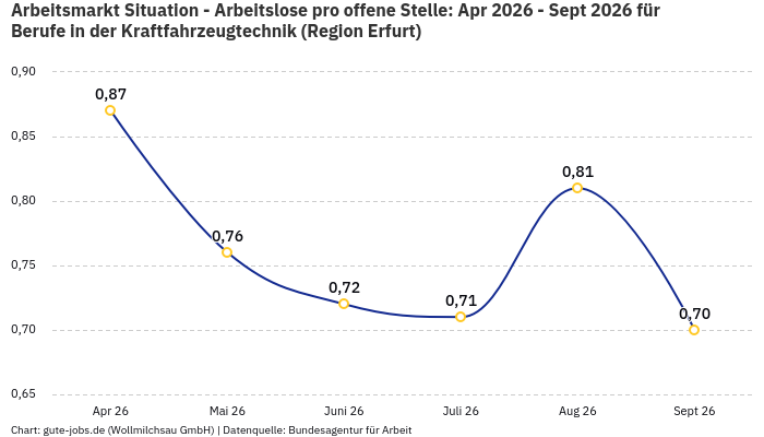 Arbeitsmarkt Situation - Arbeitslose pro offene Stelle: Apr 2026 - Sept 2026 | Für Berufe in der Kraftfahrzeugtechnik | Region Erfurt