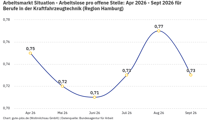 Arbeitsmarkt Situation - Arbeitslose pro offene Stelle: Apr 2026 - Sept 2026 | Für Berufe in der Kraftfahrzeugtechnik | Region Hamburg Arbeitsmarkt Situation - Arbeitslose pro offene Stelle: Apr 2026 - Sept 2026 | Für Berufe in der Kraftfahrzeugtechnik | Region Hamburg