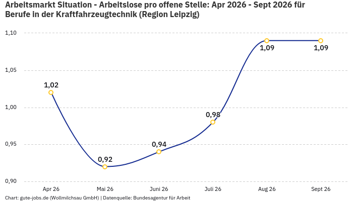 Arbeitsmarkt Situation - Arbeitslose pro offene Stelle: Apr 2026 - Sept 2026 | Für Berufe in der Kraftfahrzeugtechnik | Region Leipzig