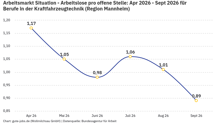 Arbeitsmarkt Situation - Arbeitslose pro offene Stelle: Apr 2026 - Sept 2026 | Für Berufe in der Kraftfahrzeugtechnik | Region Mannheim