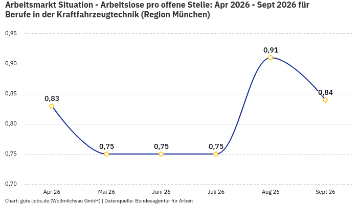 Arbeitsmarkt Situation - Arbeitslose pro offene Stelle: Apr 2026 - Sept 2026 | Für Berufe in der Kraftfahrzeugtechnik | Region München