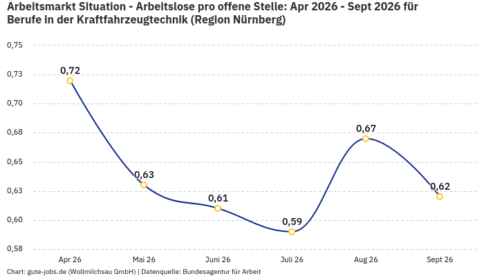 Arbeitsmarkt Situation - Arbeitslose pro offene Stelle: Apr 2026 - Sept 2026 | Für Berufe in der Kraftfahrzeugtechnik | Region Nürnberg