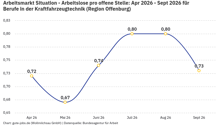 Arbeitsmarkt Situation - Arbeitslose pro offene Stelle: Apr 2026 - Sept 2026 | Für Berufe in der Kraftfahrzeugtechnik | Region Offenburg