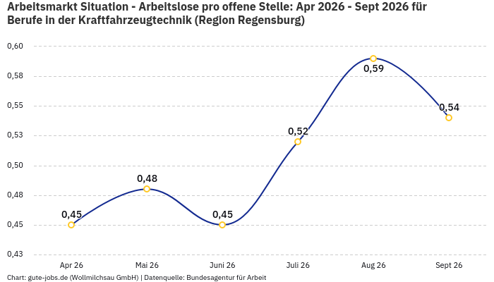 Arbeitsmarkt Situation - Arbeitslose pro offene Stelle: Apr 2026 - Sept 2026 | Für Berufe in der Kraftfahrzeugtechnik | Region Regensburg