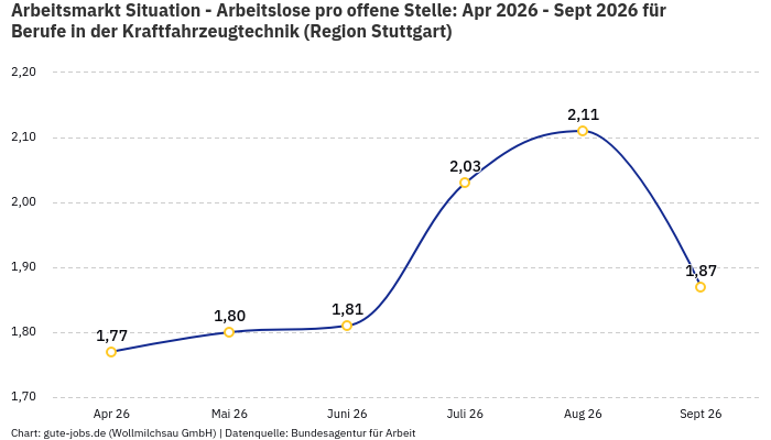 Arbeitsmarkt Situation - Arbeitslose pro offene Stelle: Apr 2026 - Sept 2026 | Für Berufe in der Kraftfahrzeugtechnik | Region Stuttgart Arbeitsmarkt Situation - Arbeitslose pro offene Stelle: Apr 2026 - Sept 2026 | Für Berufe in der Kraftfahrzeugtechnik | Region Stuttgart