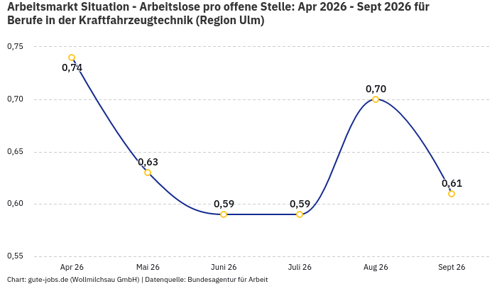 Arbeitsmarkt Situation - Arbeitslose pro offene Stelle: Apr 2026 - Sept 2026 | Für Berufe in der Kraftfahrzeugtechnik | Region Ulm