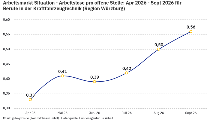 Arbeitsmarkt Situation - Arbeitslose pro offene Stelle: Apr 2026 - Sept 2026 | Für Berufe in der Kraftfahrzeugtechnik | Region Würzburg Arbeitsmarkt Situation - Arbeitslose pro offene Stelle: Apr 2026 - Sept 2026 | Für Berufe in der Kraftfahrzeugtechnik | Region Würzburg