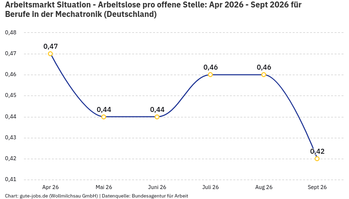 Arbeitsmarkt Situation - Arbeitslose pro offene Stelle: Apr 2026 - Sept 2026 | Für Berufe in der Mechatronik | Bundesland Deutschland