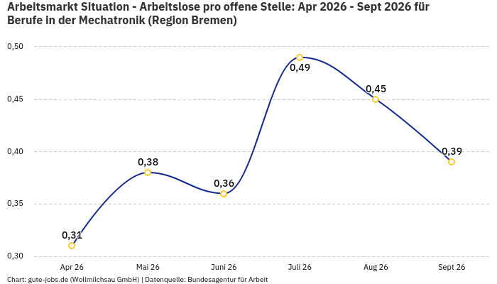 Arbeitsmarkt Situation - Arbeitslose pro offene Stelle: Apr 2026 - Sept 2026 | Für Berufe in der Mechatronik | Region Bremen