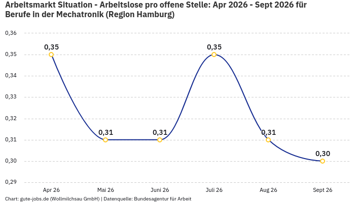 Arbeitsmarkt Situation - Arbeitslose pro offene Stelle: Apr 2026 - Sept 2026 | Für Berufe in der Mechatronik | Region Hamburg