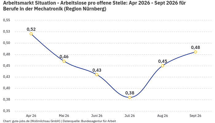 Arbeitsmarkt Situation - Arbeitslose pro offene Stelle: Apr 2026 - Sept 2026 | Für Berufe in der Mechatronik | Region Nürnberg