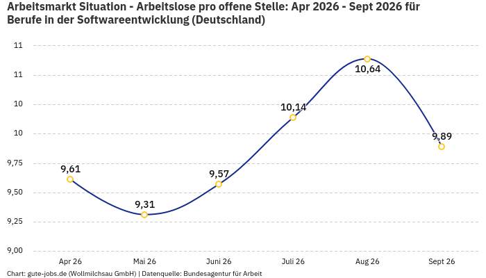 Arbeitsmarkt Situation - Arbeitslose pro offene Stelle: Apr 2026 - Sept 2026 | Für Berufe in der Softwareentwicklung | Bundesland Deutschland Arbeitsmarkt Situation - Arbeitslose pro offene Stelle: Apr 2026 - Sept 2026 | Für Berufe in der Softwareentwicklung | Bundesland Deutschland