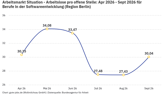 Arbeitsmarkt Situation - Arbeitslose pro offene Stelle: Apr 2026 - Sept 2026 | Für Berufe in der Softwareentwicklung | Region Berlin
