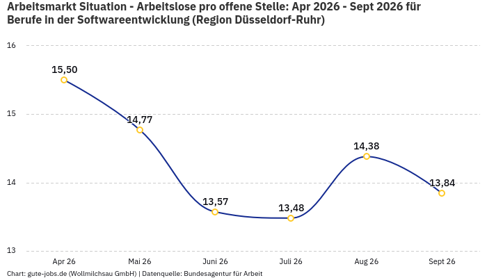 Arbeitsmarkt Situation - Arbeitslose pro offene Stelle: Apr 2026 - Sept 2026 | Für Berufe in der Softwareentwicklung | Region Düsseldorf-Ruhr Arbeitsmarkt Situation - Arbeitslose pro offene Stelle: Apr 2026 - Sept 2026 | Für Berufe in der Softwareentwicklung | Region Düsseldorf-Ruhr