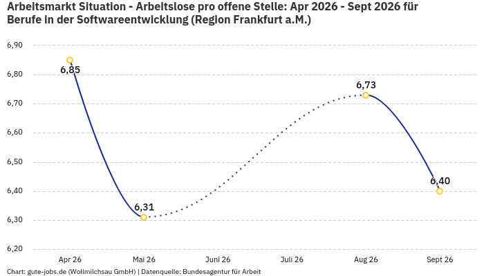 Arbeitsmarkt Situation - Arbeitslose pro offene Stelle: Apr 2026 - Sept 2026 | Für Berufe in der Softwareentwicklung | Region Frankfurt a.M.