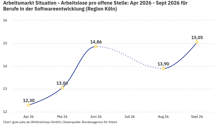 Arbeitsmarkt Situation - Arbeitslose pro offene Stelle: Apr 2026 - Sept 2026 | Für Berufe in der Softwareentwicklung | Region Köln