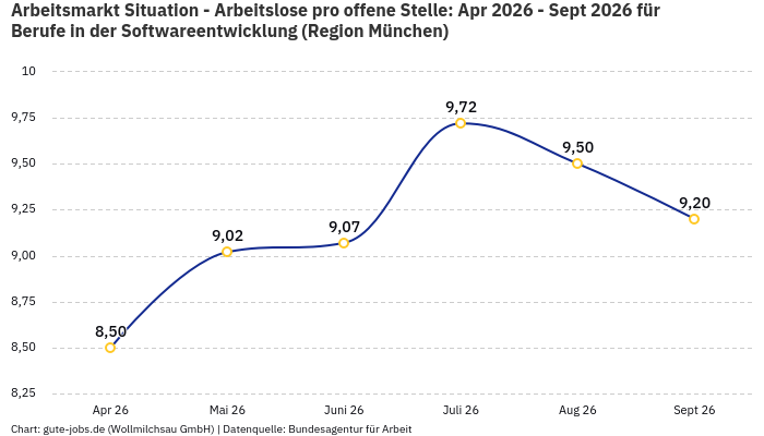 Arbeitsmarkt Situation - Arbeitslose pro offene Stelle: Apr 2026 - Sept 2026 | Für Berufe in der Softwareentwicklung | Region München Arbeitsmarkt Situation - Arbeitslose pro offene Stelle: Apr 2026 - Sept 2026 | Für Berufe in der Softwareentwicklung | Region München