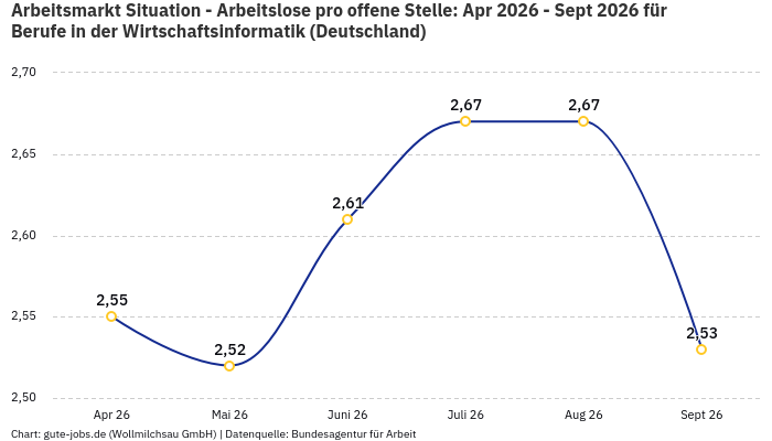 Arbeitsmarkt Situation - Arbeitslose pro offene Stelle: Apr 2026 - Sept 2026 | Für Berufe in der Wirtschaftsinformatik | Bundesland Deutschland Arbeitsmarkt Situation - Arbeitslose pro offene Stelle: Apr 2026 - Sept 2026 | Für Berufe in der Wirtschaftsinformatik | Bundesland Deutschland