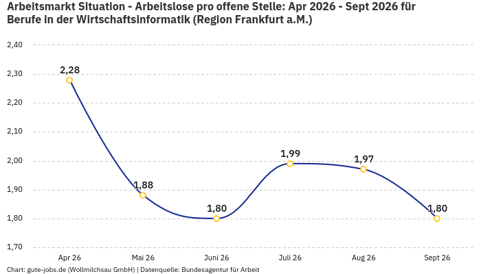 Arbeitsmarkt Situation - Arbeitslose pro offene Stelle: Apr 2026 - Sept 2026 | Für Berufe in der Wirtschaftsinformatik | Region Frankfurt a.M. Arbeitsmarkt Situation - Arbeitslose pro offene Stelle: Apr 2026 - Sept 2026 | Für Berufe in der Wirtschaftsinformatik | Region Frankfurt a.M.