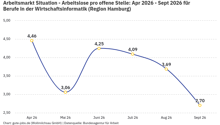 Arbeitsmarkt Situation - Arbeitslose pro offene Stelle: Apr 2026 - Sept 2026 | Für Berufe in der Wirtschaftsinformatik | Region Hamburg