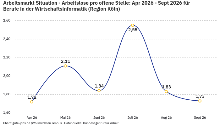 Arbeitsmarkt Situation - Arbeitslose pro offene Stelle: Apr 2026 - Sept 2026 | Für Berufe in der Wirtschaftsinformatik | Region Köln