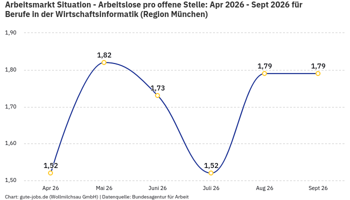 Arbeitsmarkt Situation - Arbeitslose pro offene Stelle: Apr 2026 - Sept 2026 | Für Berufe in der Wirtschaftsinformatik | Region München Arbeitsmarkt Situation - Arbeitslose pro offene Stelle: Apr 2026 - Sept 2026 | Für Berufe in der Wirtschaftsinformatik | Region München