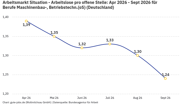 Arbeitsmarkt Situation - Arbeitslose pro offene Stelle: Apr 2026 - Sept 2026 | Für Berufe Maschinenbau-, Betriebstechn.(oS) | Bundesland Deutschland Arbeitsmarkt Situation - Arbeitslose pro offene Stelle: Apr 2026 - Sept 2026 | Für Berufe Maschinenbau-, Betriebstechn.(oS) | Bundesland Deutschland