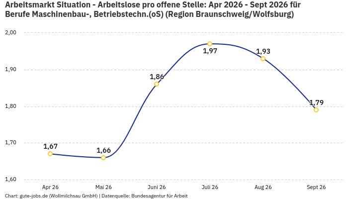 Arbeitsmarkt Situation - Arbeitslose pro offene Stelle: Apr 2026 - Sept 2026 | Für Berufe Maschinenbau-, Betriebstechn.(oS) | Region Braunschweig/Wolfsburg