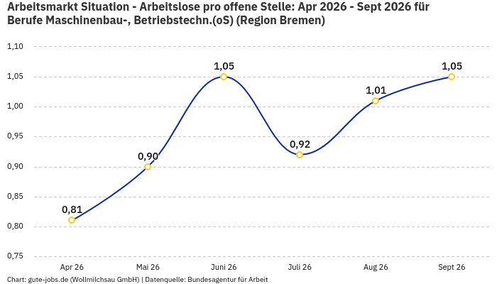 Arbeitsmarkt Situation - Arbeitslose pro offene Stelle: Apr 2026 - Sept 2026 | Für Berufe Maschinenbau-, Betriebstechn.(oS) | Region Bremen
