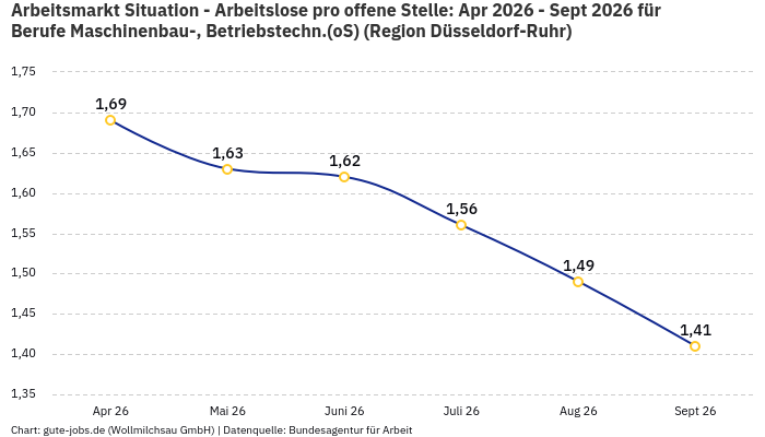 Arbeitsmarkt Situation - Arbeitslose pro offene Stelle: Apr 2026 - Sept 2026 | Für Berufe Maschinenbau-, Betriebstechn.(oS) | Region Düsseldorf-Ruhr Arbeitsmarkt Situation - Arbeitslose pro offene Stelle: Apr 2026 - Sept 2026 | Für Berufe Maschinenbau-, Betriebstechn.(oS) | Region Düsseldorf-Ruhr