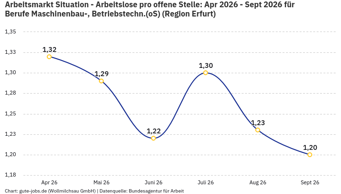 Arbeitsmarkt Situation - Arbeitslose pro offene Stelle: Apr 2026 - Sept 2026 | Für Berufe Maschinenbau-, Betriebstechn.(oS) | Region Erfurt