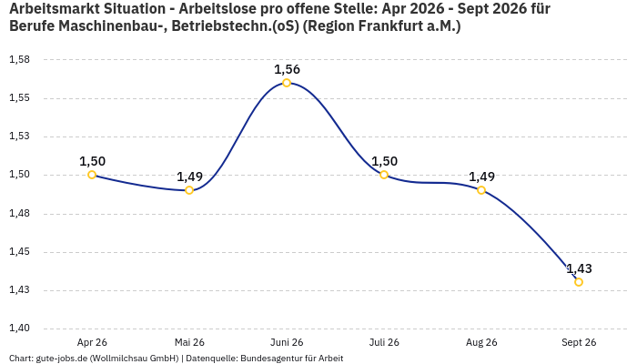 Arbeitsmarkt Situation - Arbeitslose pro offene Stelle: Apr 2026 - Sept 2026 | Für Berufe Maschinenbau-, Betriebstechn.(oS) | Region Frankfurt a.M. Arbeitsmarkt Situation - Arbeitslose pro offene Stelle: Apr 2026 - Sept 2026 | Für Berufe Maschinenbau-, Betriebstechn.(oS) | Region Frankfurt a.M.